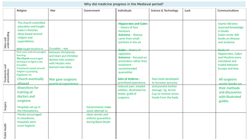 AQA Health and the People medicine factors revision guide