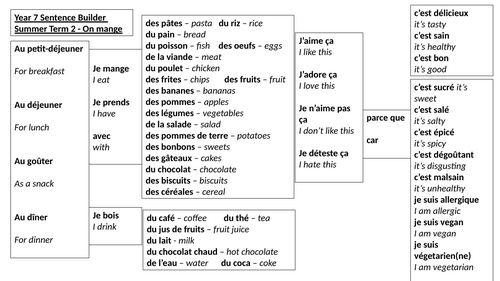 French food sentence builder
