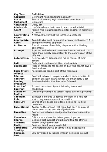 A-Level Law: Key Term Glossary - Eduqas Contract Law