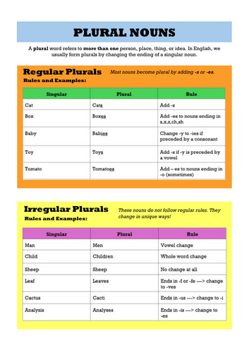 Apostrophes - Regular vs Irregular plural helpsheet