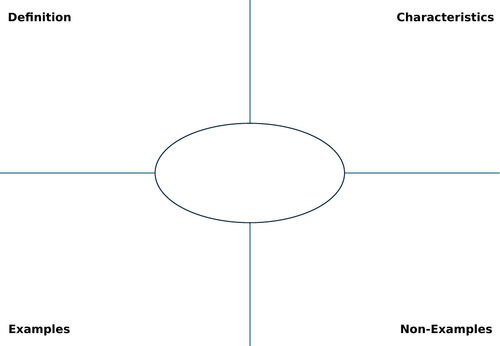 KS3 Food: Frayer Models
