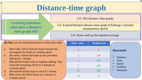 Distance-time graph