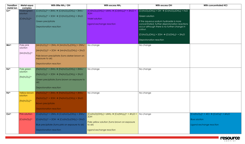 Reactions of Transition Metal Elements and Colours of Transition Metal Complexes Summary