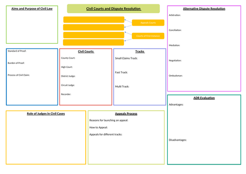 Applied Law Unit 1 Learning Aim A Revision