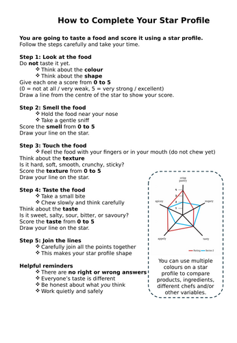 SENSORY ANALYSIS STAR PROFILE