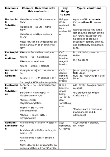 OCR Chemistry A (H432) All Module 4 & 6 Organic Chemistry Mechanisms – Editable One-Sheet