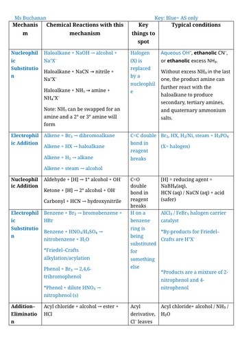 OCR Chemistry A (H432) All Module 4 & 6 Organic Chemistry Mechanisms – Editable with Examples