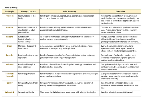 A Level Sociology AQA - Family and Households