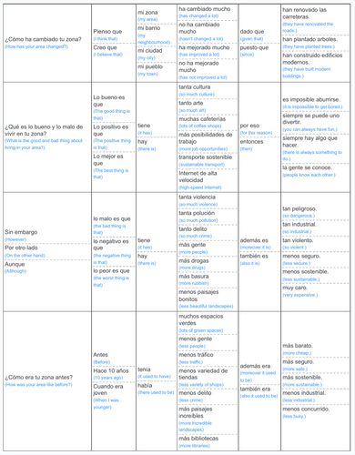 Mi zona antes y ahora -  My area then and now (KS4 bundle)