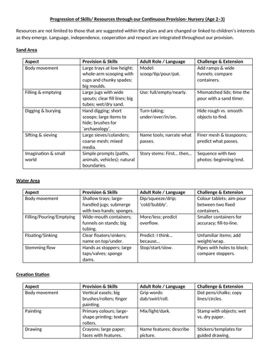 Continuous Provision Progression of Skills - Nursery 2-3