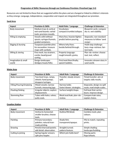 Continuous Provision Progression of Skills -Preschool 3-4