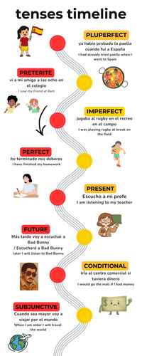 Spanish tenses timeline