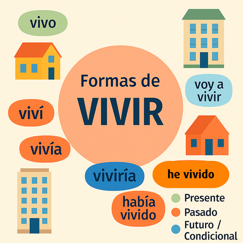 vivir an infographic