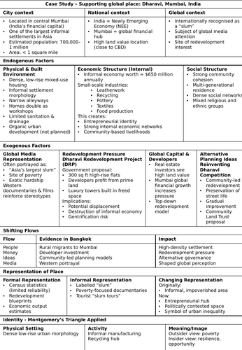 A Level Changing Places - Dharavi Case Study Workbook