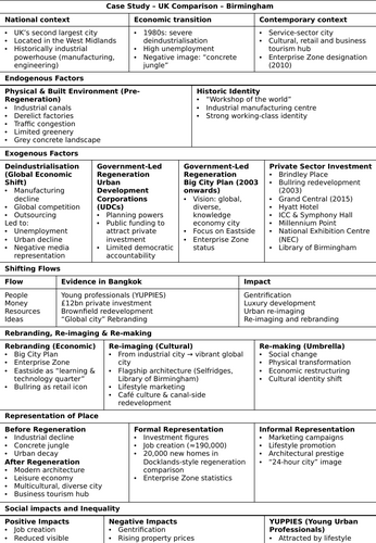 A Level Changing Places - Birmingham Case Study Workbook