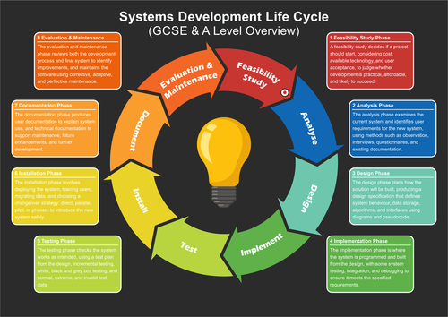 Systems Development Life Cycle (SDLC) – GCSE & A Level Computer Science