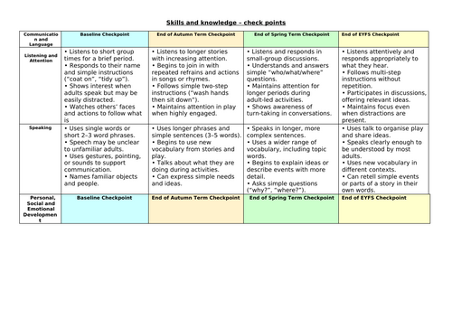 EYFS - Preschool 3-4 - Termly Expectation Checkpoints