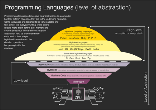 Programming Languages and Levels of Abstraction – GCSE & A Level Computer Science Poster