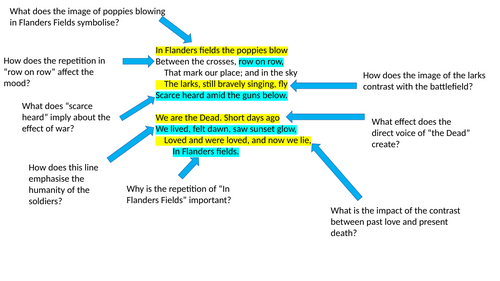 Annotated In Flanders Fields By John McCrae