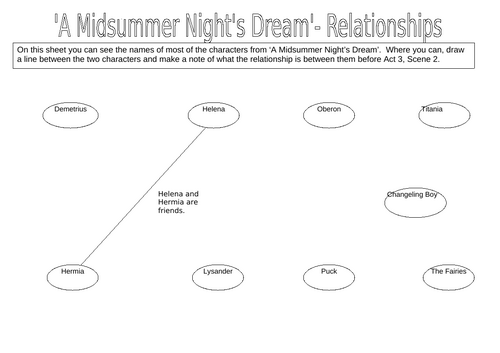 Character Relationships in a Midsummer Night's Dream