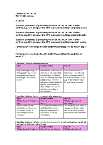 Trends in exam data (exam analysis) with intent, impact and implementation