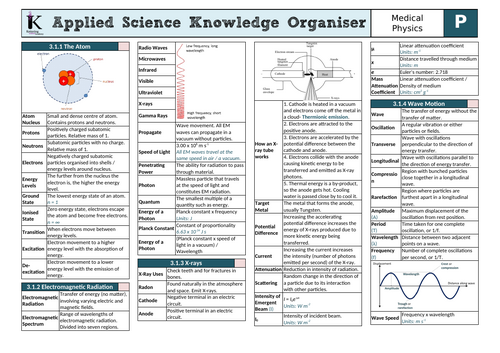 OCR AAQ in Applied Science- P3 Knowledge Organiser