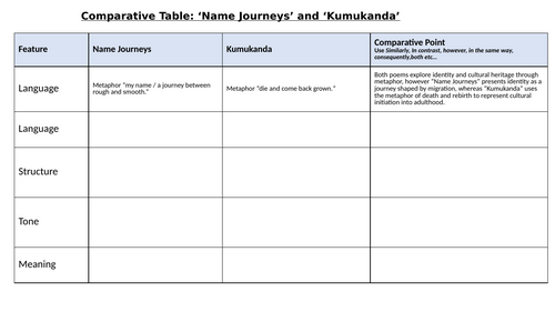 Comparative Table: ‘Name Journeys’ and ‘Kumukanda’