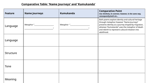 Comparative Table: ‘Name Journeys’ and ‘Kumukanda’