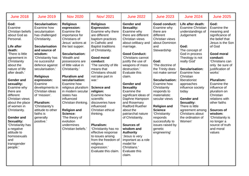 A level AQA Religious studies Revision questions Grid- Paper 2
