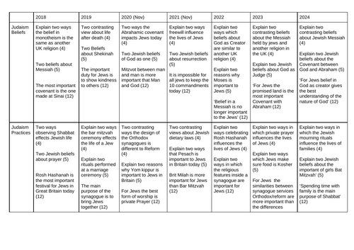 AQA GCSE Religious studies specification B: Past exam questions grid