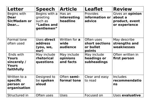 AQA GCSE English Language Transactional Writing Review Lesson