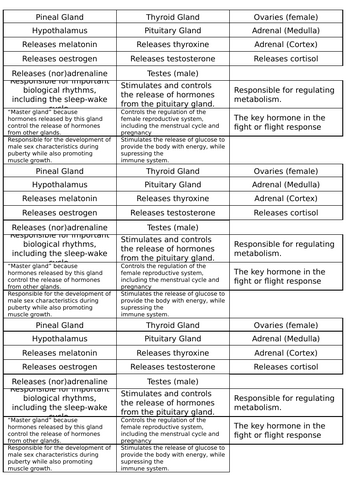 AQA A-level Psychology: Endocrine System (Lesson 3 of Biopsychology)