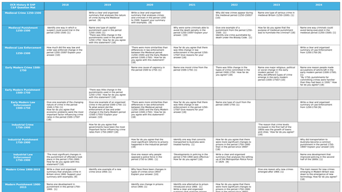 OCR GCSE History : Crime and Punishment Question Map