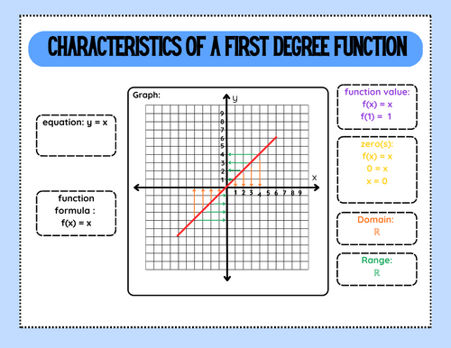 Linear Functions (First Degree Functions) – Worksheet