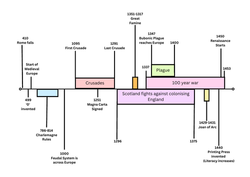 Medieval Europe Timeline