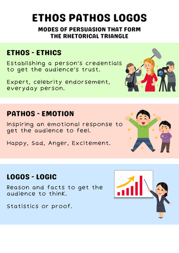 Ethos, Pathos, Logos poster