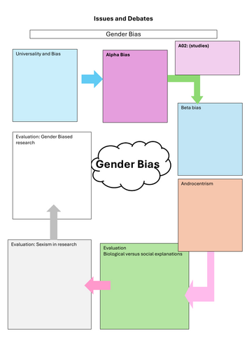 Psychology- Issues and Debates