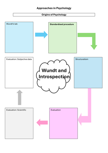 Psychology- Approaches in Psychology