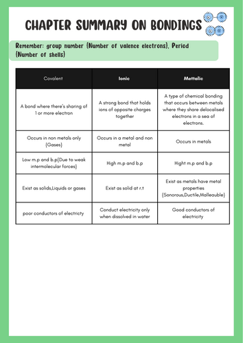 Types of bonding's poster chemistry