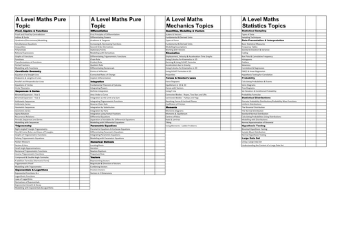 Edexcel A-Level Mathematics Topic List