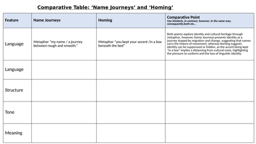 Comparative Table: ‘Name Journeys’ and ‘Homing’