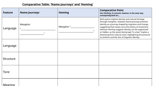 Comparative Table: ‘Name Journeys’ and ‘Homing’