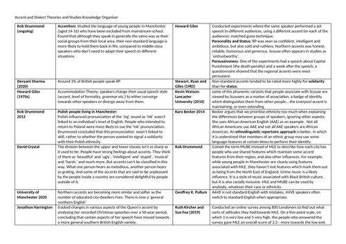 Accent and dialect Knowledge Organiser