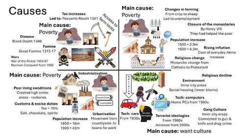 Eduqas Crime and Punishment ultimate revision pack