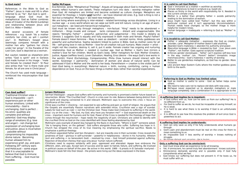 Eduqas A Level Religious Studies: Christianity 2A (Nature of God) Mindmap