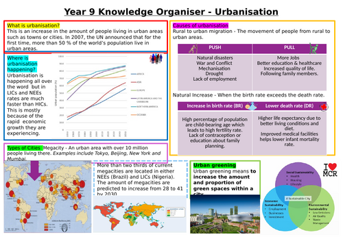 Knowledge Organiser KS3: Urban topic
