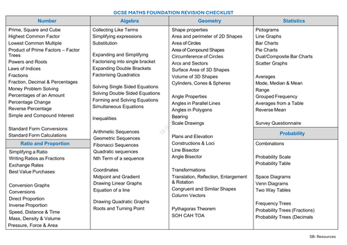 GCSE Foundation Maths Checklist