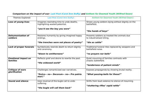 Comparing Last Post and Anthem for Doomed Youth