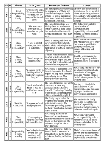 An Inspector Calls Revision Table