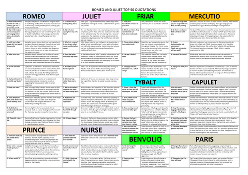 Romeo and Juliet top 50 quotations